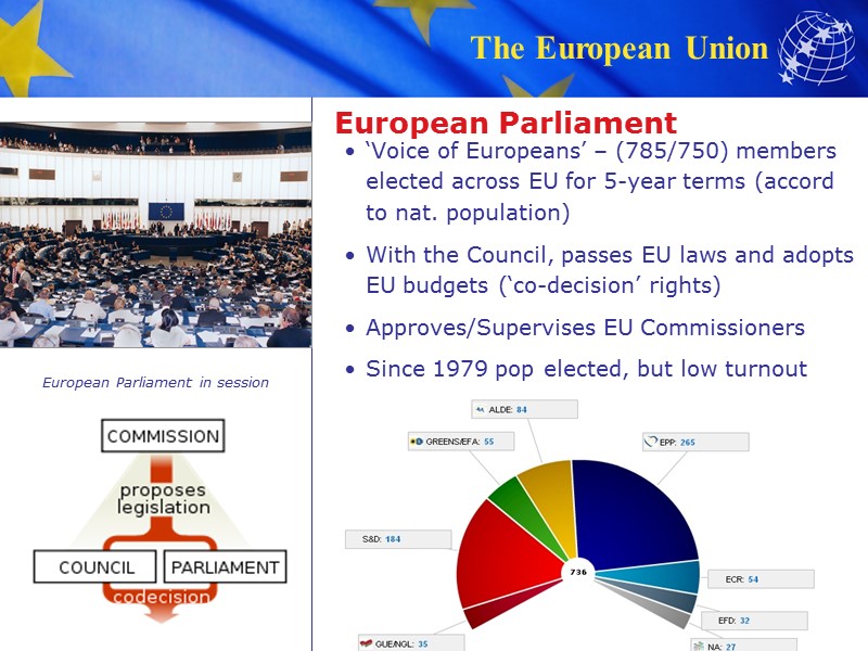 European Parliament  ‘Voice of Europeans’ – (785/750) members elected across EU for 5-year